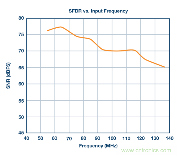 聽說想要出色的線性度，ADC與驅動器更配哦~