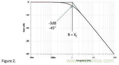 1Ω電阻和1Ω容抗串聯，容抗上的AC信號占多少？