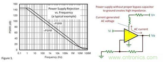 為什么要使用去耦電容？