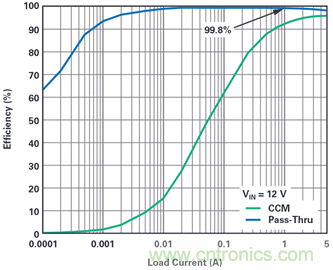 為汽車電子系統提供供電和保護，無開關噪聲，效率高達99.9%
