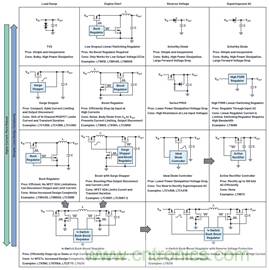 為汽車電子系統提供供電和保護，無開關噪聲，效率高達99.9%