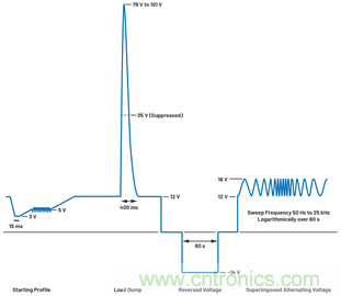 為汽車電子系統提供供電和保護，無開關噪聲，效率高達99.9%