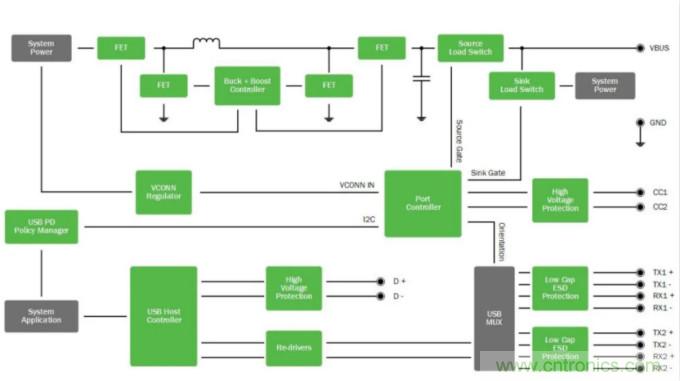 USB-C:全套完整的AC-DC和DC-DC方案