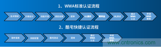 酷宅科技:國內廠商做亞馬遜Alexa WWA認證需要注意什么 酷宅科技:國內廠商做亞馬遜Alexa WWA認證需要注意什么