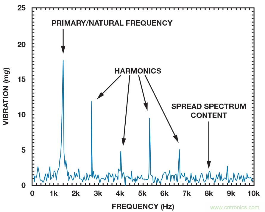 MEMS振動監控簡介