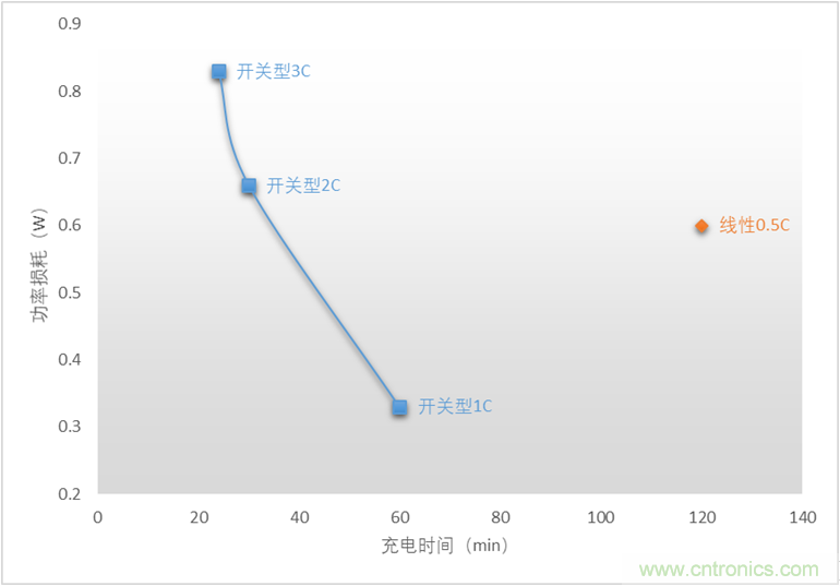 SGM41524緊湊型簡潔開關充電:0.3A~2.3A鋰電池充電器