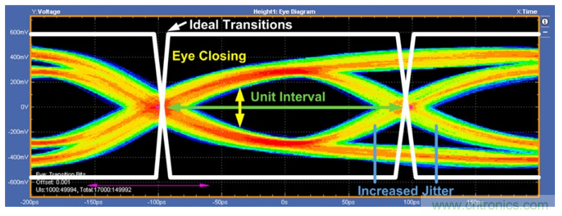 揭露三個關鍵PHY性能指標，保證你的JESD204B鏈路質量