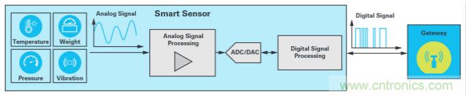 ADI的fido5000如何幫助JUMO做好準備,迎接工業4.0