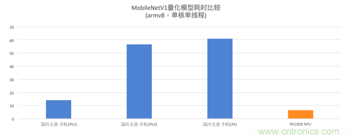 瑞芯微AI芯片加持百度飛槳，攜手加速AI應(yīng)用落地
