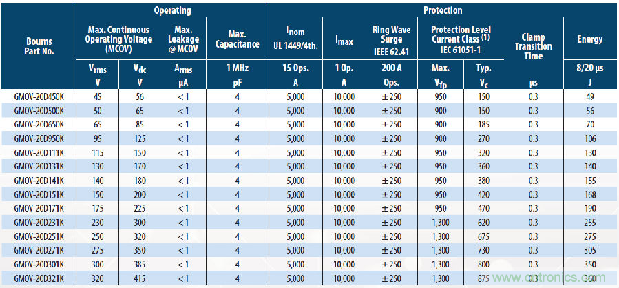融合GDT和MOV,Bourns打造創新型過壓保護器件 融合GDT和MOV,Bourns打造創新型過壓保護器件