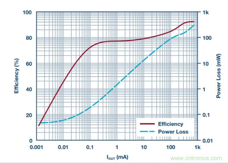 降壓轉換器的“理想型”是啥樣的?當然是...... 降壓轉換器的“理想型”是啥樣的?當然是......