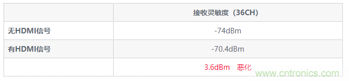 【干貨】5GHz頻段的噪聲問題及降噪對策 【干貨】5GHz頻段的噪聲問題及降噪對策