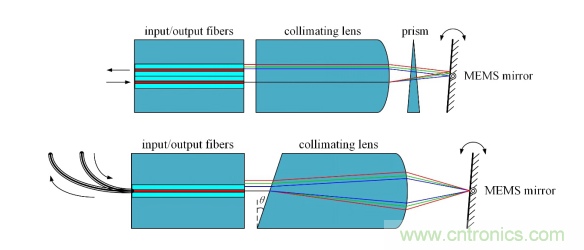 詳解MEMS VOA光衰減器的工作原理 詳解MEMS VOA光衰減器的工作原理