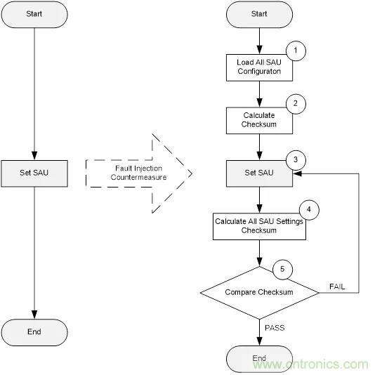 【技術干貨】針對M2351系列故障注入攻擊的軟件防護措施 【技術干貨】針對M2351系列故障注入攻擊的軟件防護措施
