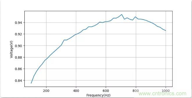 如何將輸入方波轉換成倍頻PWM波形? 如何將輸入方波轉換成倍頻PWM波形?
