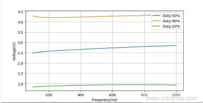 如何將輸入方波轉換成倍頻PWM波形? 如何將輸入方波轉換成倍頻PWM波形?