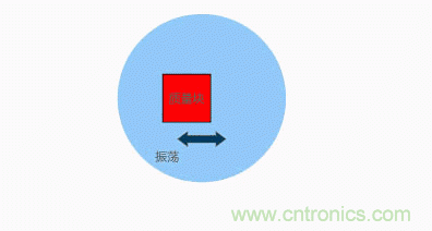 MEMS陀螺儀是如何工作的? MEMS陀螺儀是如何工作的?