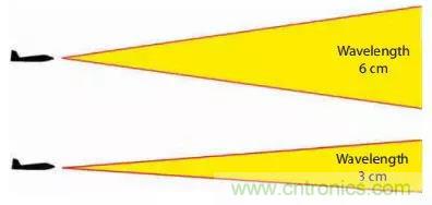 漲知識!雷達頻段的選擇受哪些因素影響? 漲知識!雷達頻段的選擇受哪些因素影響?