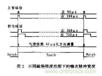 分析混合信號磁場轉換器AD22157工作原理和特性及應用 分析混合信號磁場轉換器AD22157工作原理和特性及應用