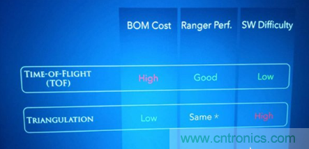解析機器人激光雷達的兩大類型 解析機器人激光雷達的兩大類型