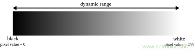 詳細解讀成像系統的動態范圍 詳細解讀成像系統的動態范圍