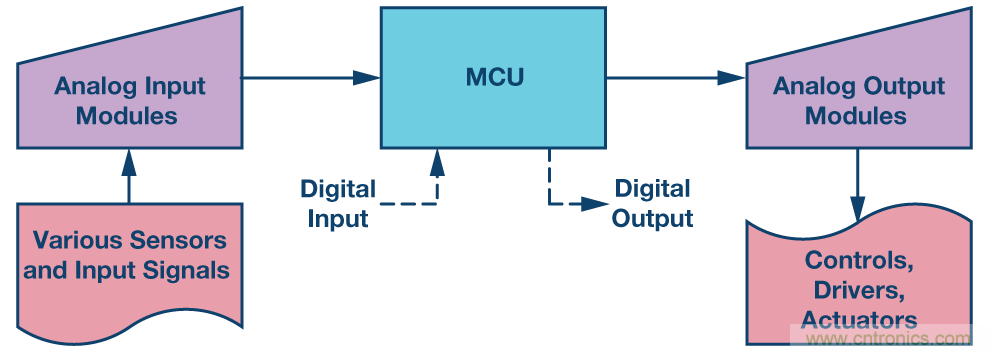 新型、完整、高分辨率、多功能、雙極性DAC: 易于使用的通用解決方案