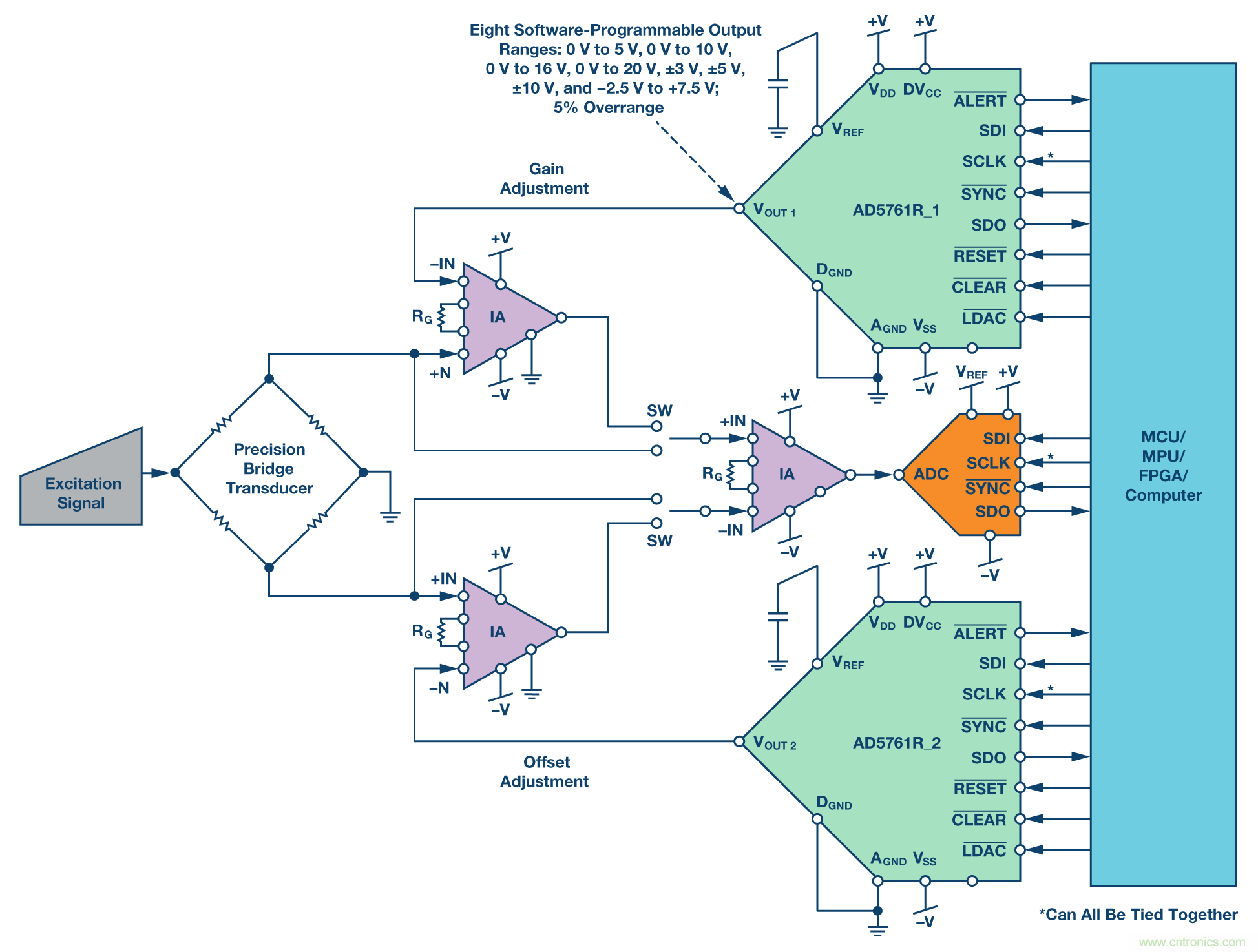 新型、完整、高分辨率、多功能、雙極性DAC: 易于使用的通用解決方案