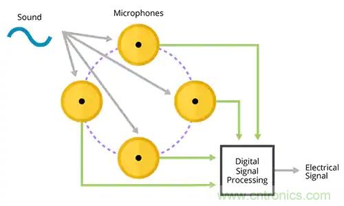 MEMS麥克風在語音激活設計中如何輔助聲音檢測和關鍵詞識別 MEMS麥克風在語音激活設計中如何輔助聲音檢測和關鍵詞識別