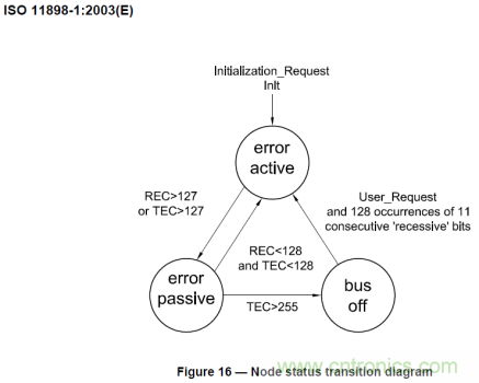 節點BusOff恢復過程分析與測試 節點BusOff恢復過程分析與測試