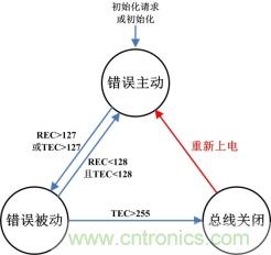 節點BusOff恢復過程分析與測試 節點BusOff恢復過程分析與測試