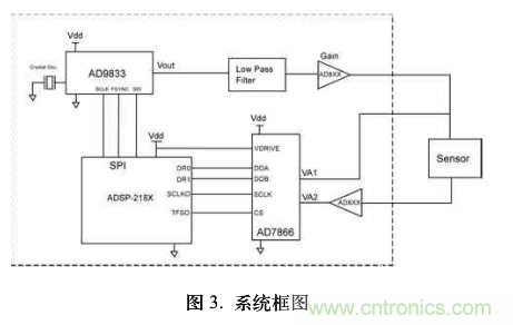 單芯片數字波形發生器頻率調節 單芯片數字波形發生器頻率調節