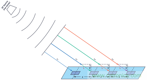 相控陣天線方向圖——第1部分:線性陣列波束特性和陣列因子