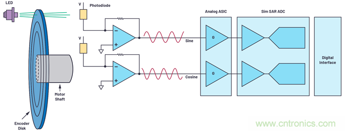 適用于微型電機驅動應用的快速反應、光學編碼器反饋系統