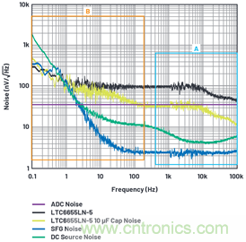 為何基準電壓噪聲非常重要?