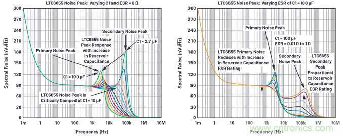 為何基準電壓噪聲非常重要?