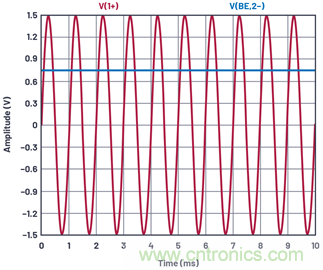 ADALM2000實驗:共發射極放大器