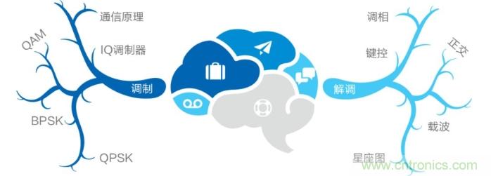 如何實現5G的調制方式? title=