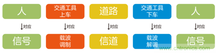 如何實現5G的調制方式? 如何實現5G的調制方式?