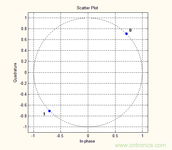 如何實現5G的調制方式? 如何實現5G的調制方式?