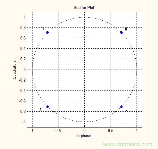 如何實現5G的調制方式? 如何實現5G的調制方式?