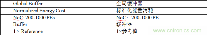 多級存儲器與模擬內(nèi)存內(nèi)計(jì)算完美融合，人工智能邊緣處理難題迎刃而解