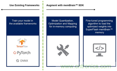 多級存儲器與模擬內(nèi)存內(nèi)計(jì)算完美融合，人工智能邊緣處理難題迎刃而解