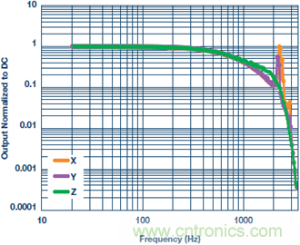 測量交流加速度:校準還是不校準?