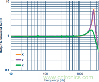 測量交流加速度:校準還是不校準?