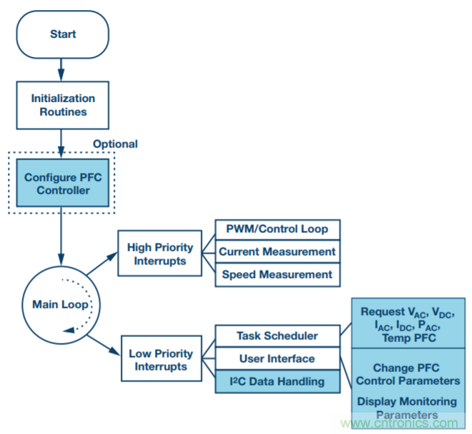 數字PFC控制:實現電機控制系統監控的增值