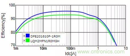 功率電感器基礎第1章:何謂功率電感器?工藝特點上的差異? 功率電感器基礎第1章:何謂功率電感器?工藝特點上的差異?
