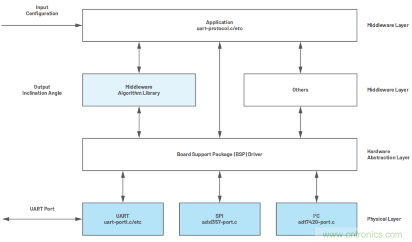 高精度、低噪聲、超低功耗!這款傾角測量解決方案你不得不看