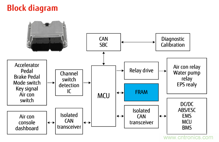 從新能源汽車到智能充電樁,富士通打造車聯網存儲IC完美陣列