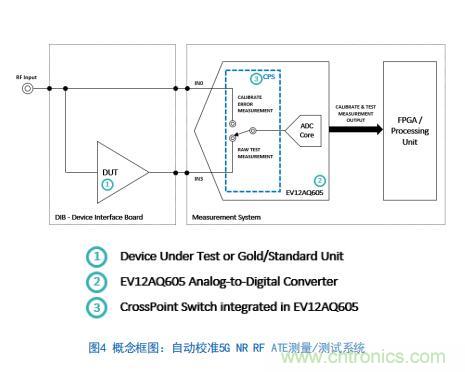 Teledyne e2v:四通道ADC為5G NR ATE和現場測試系統自動校準測量帶來重大變革 Teledyne e2v:四通道ADC為5G NR ATE和現場測試系統自動校準測量帶來重大變革