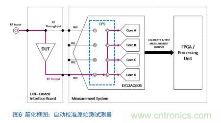Teledyne e2v:四通道ADC為5G NR ATE和現場測試系統自動校準測量帶來重大變革 Teledyne e2v:四通道ADC為5G NR ATE和現場測試系統自動校準測量帶來重大變革